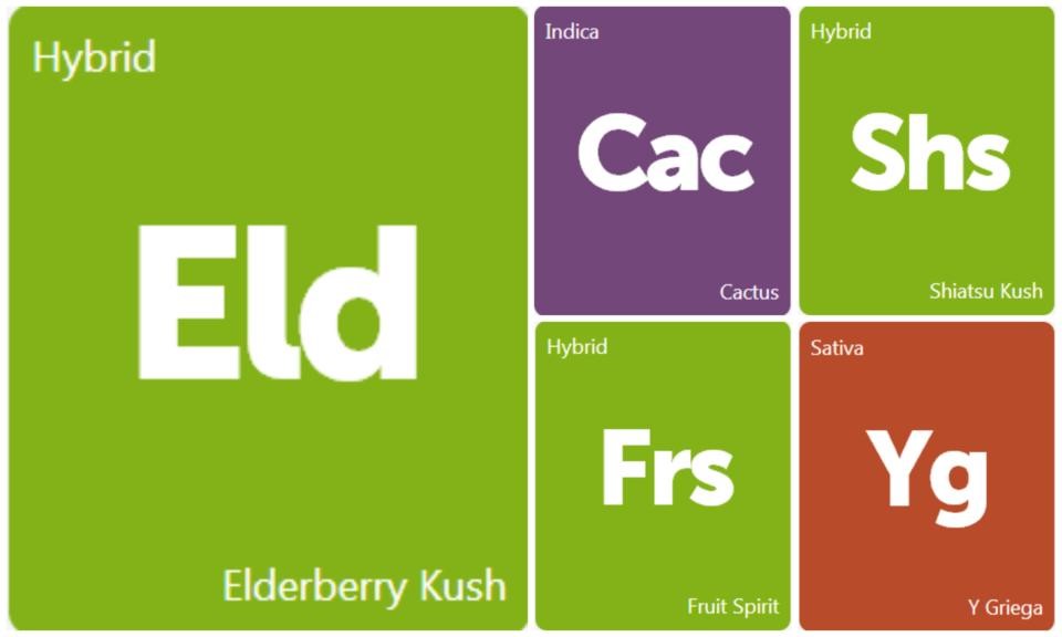 New Strains Alert: Cactus, Elderberry Kush, Fruit Spirit, Shiatsu Kush, and Y Griega