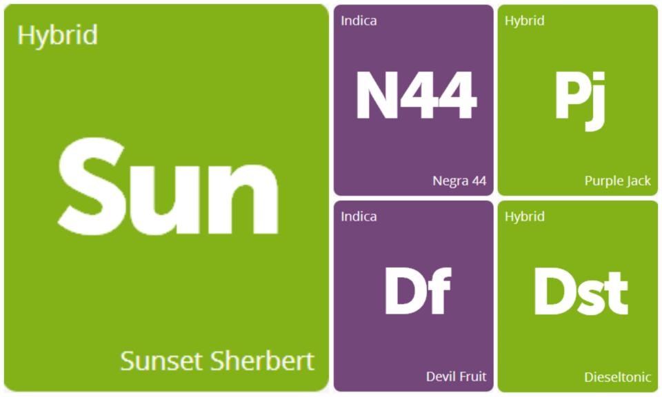 New Strains Alert: Sunset Sherbert, Purple Jack, Dieseltonic, Devil Fruit, and Negra 44