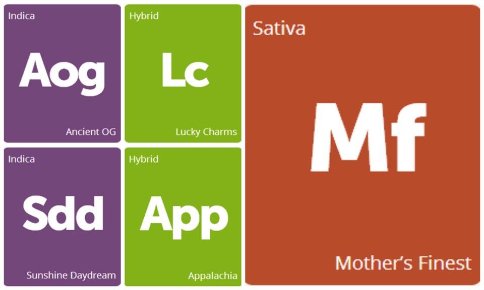 New Strains: Ancient OG, Appalachia, Lucky Charms, Mother's Finest, and Sunshine Daydream
