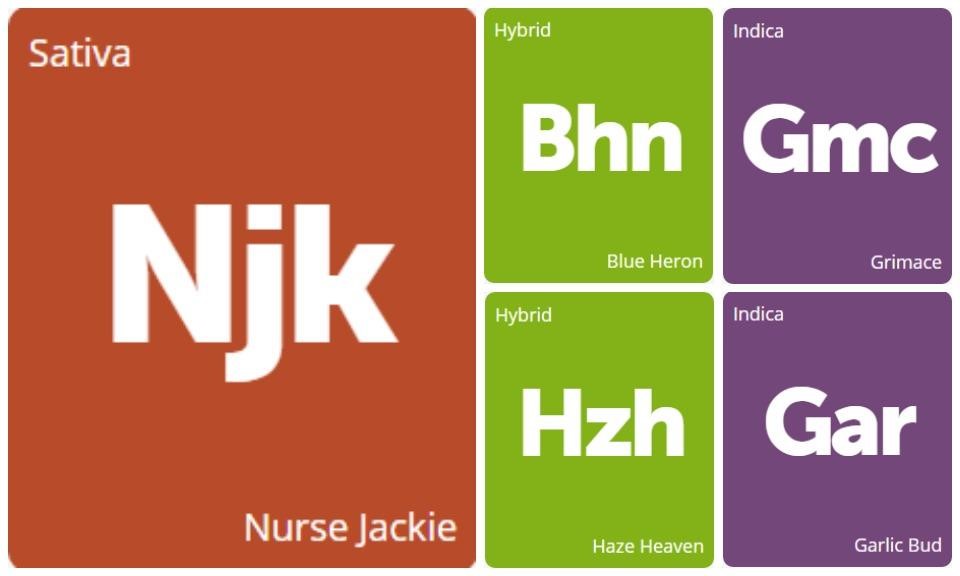 New Strains Alert: Blue Heron, Haze Heaven, Grimace, Garlic Bud, and Nurse Jackie