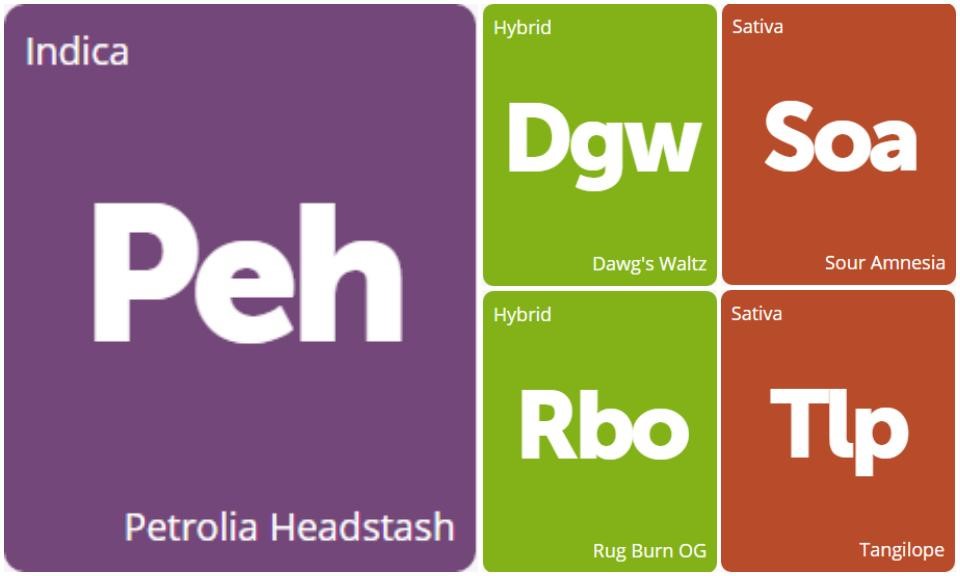 New Strains Alert: Sour Amnesia, Dawg's Waltz, Petrolia Headstash, Tangilope, and Rug Burn OG