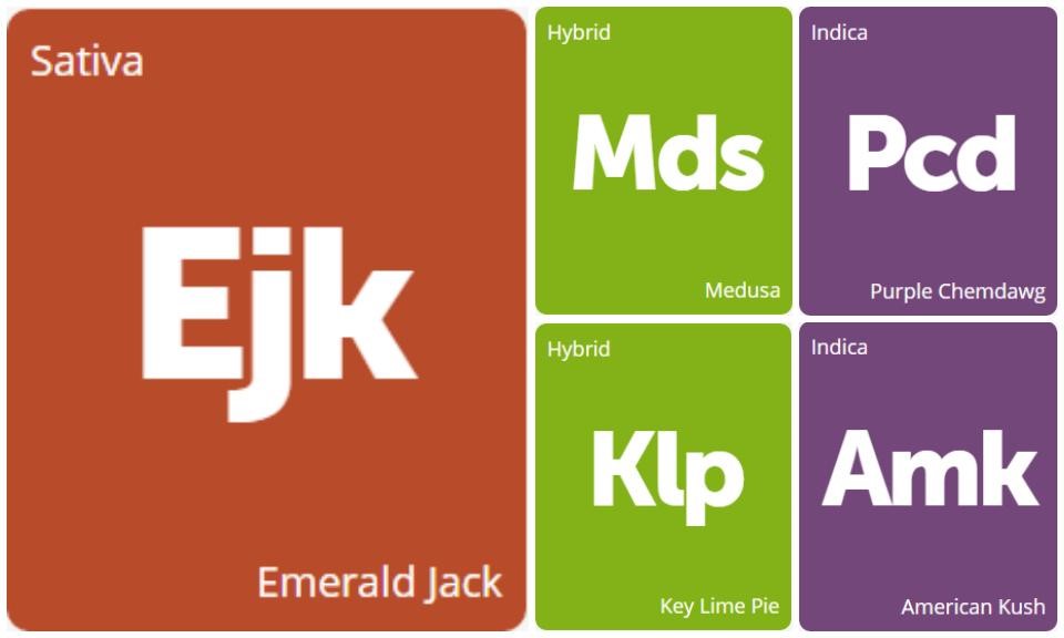 New Strains Alert: Medusa, Purple Chemdawg, Emerald Jack, American Kush, and Key Lime Pie