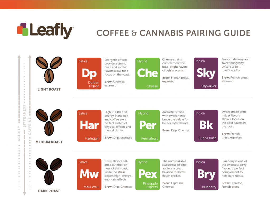 The Leafly Guide to Pairing Marijuana and Coffee | Leafly