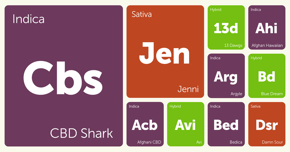 New Strains Alert: CBD Shark, Afghan Hawaiian, 13 Dawgs, Damn Sour, and More