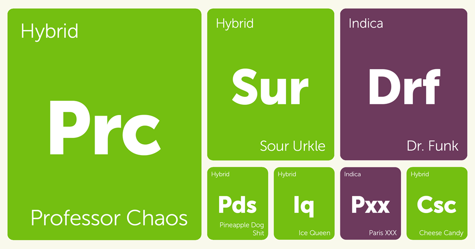 New Strains Alert: Professor Chaos, Ice Queen, Sour Urkle, Cheese Candy, and More