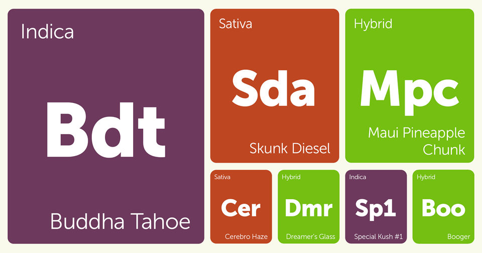 New Strains Alert: Buddha Tahoe, Skunk Dawg, Cerebro Haze, Maui Pineapple Chunk, and More