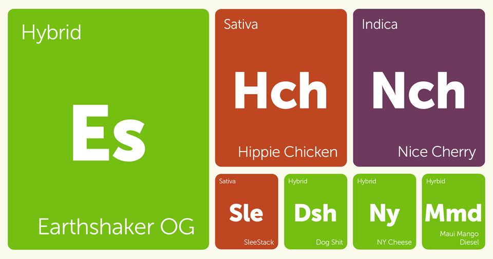 New Strains Alert: Earthshaker OG, SleeStack, NY Cheese, Dog Shit, and More