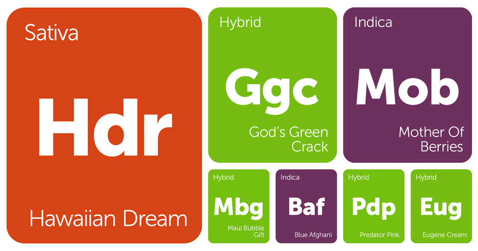 New Strains Alert: Hawaiian Dream, Blue Afghani, Maui Bubble Gift, God's Green Crack, and More