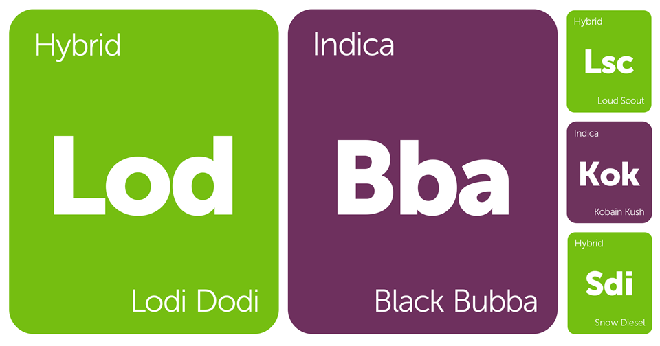 New Strains Alert: Lodi Dodi, Black Bubba, Loud Scout, ChemWreck, and More