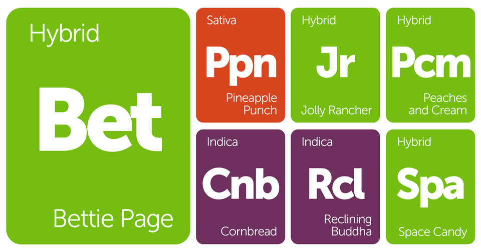 New Strains Alert: Bettie Page, Space Candy, Jolly Rancher, Pineapple Punch and More