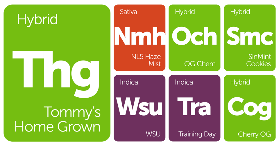 New Strains Alert: Cherry OG, WSU, OG Chem, Tommy's Home Grown, and More