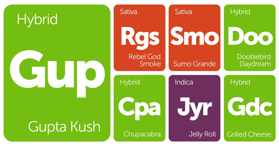 New Strains Alert: Gupta Kush, Grilled Cheese, Rebel God Smoke, and More