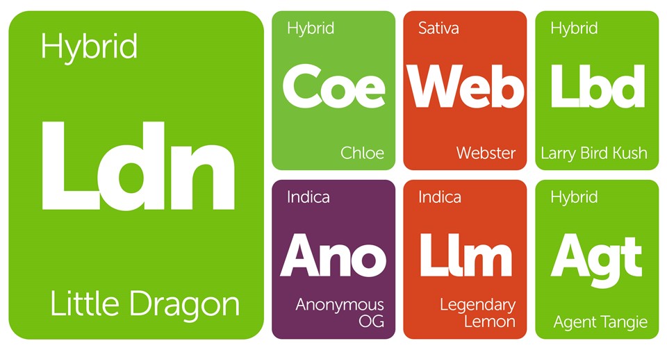 New Strains Alert: Legendary Lemon, Larry Bird Kush, Agent Tangie, and More