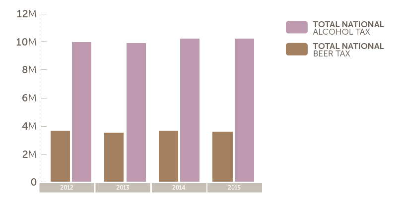 National trends: Beer sales are off slightly, while total alcohol sales maintain.