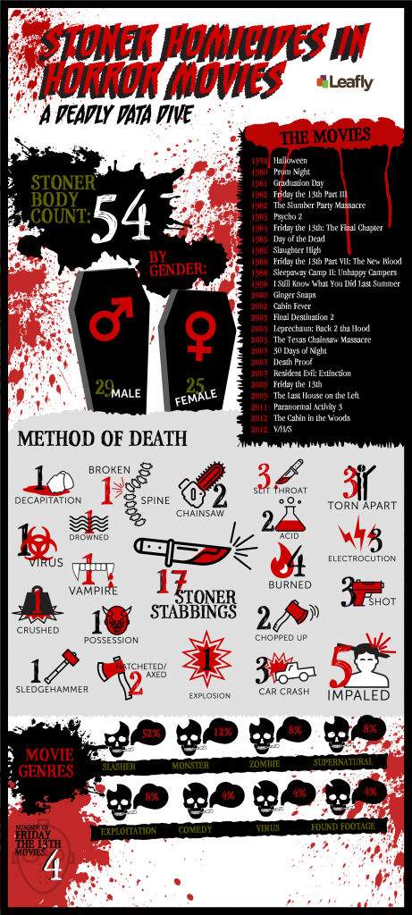 Infographic: Here’s How Many Stoners Have Died in Horror Movies