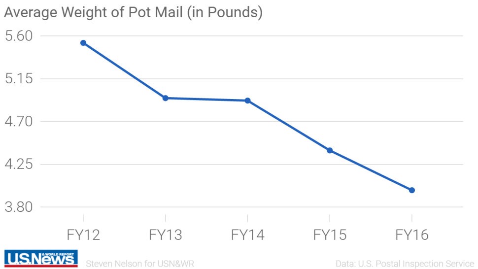Average weight of intercepted cannabis packages. US News & World Report