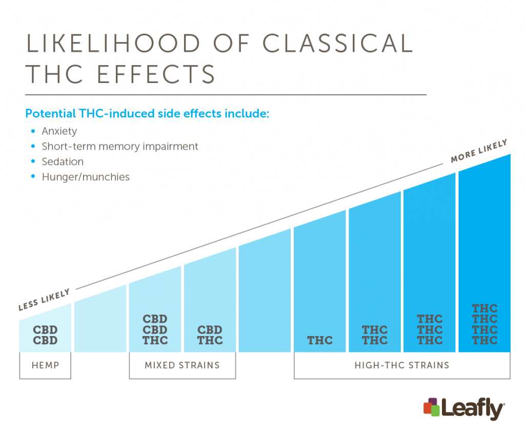 General effects across cannabis strains