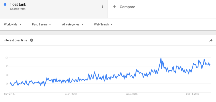 Google Trends float tank interest over time