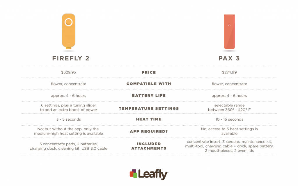Firefly 2 vs. Pax 3 portable vaporizer comparison
