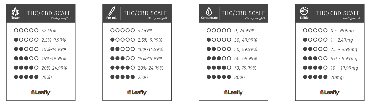 Thc Potency Chart