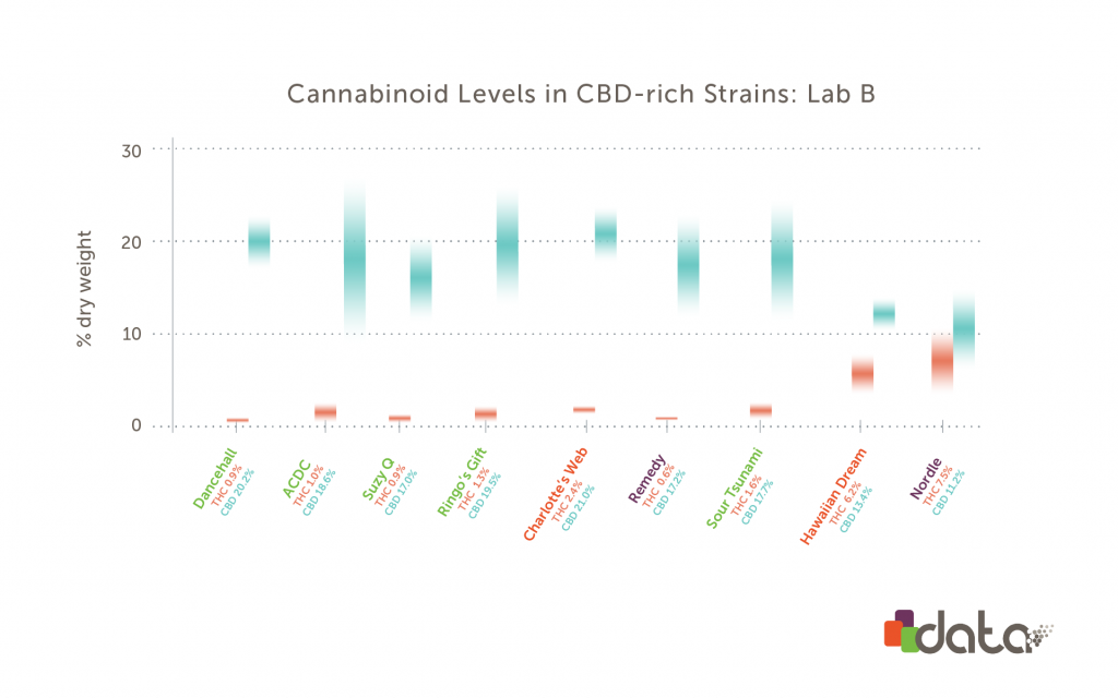 Graph: Comparison of high cbd weed strains from Lab B
