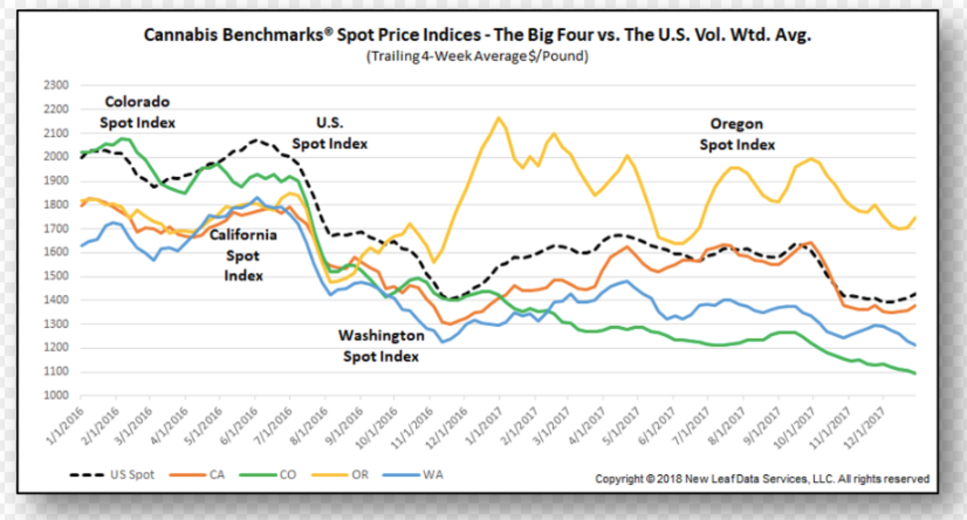 California cannabis prices fell amid record wildfire in 2017. (Courtesy of Cannabis Benchmarks)