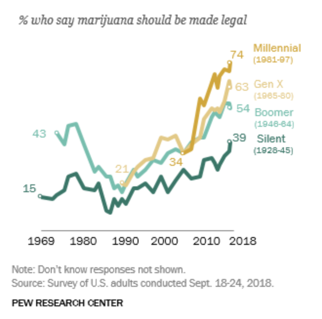 pew marijuana legalization poll 2