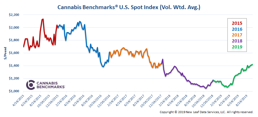 Look at this snapshot of the last four years and imagine a skier going down, down, down, and then up a little bit on a rise, and then down some more. (Used with permission. Courtesy of Cannabis Benchmarks)