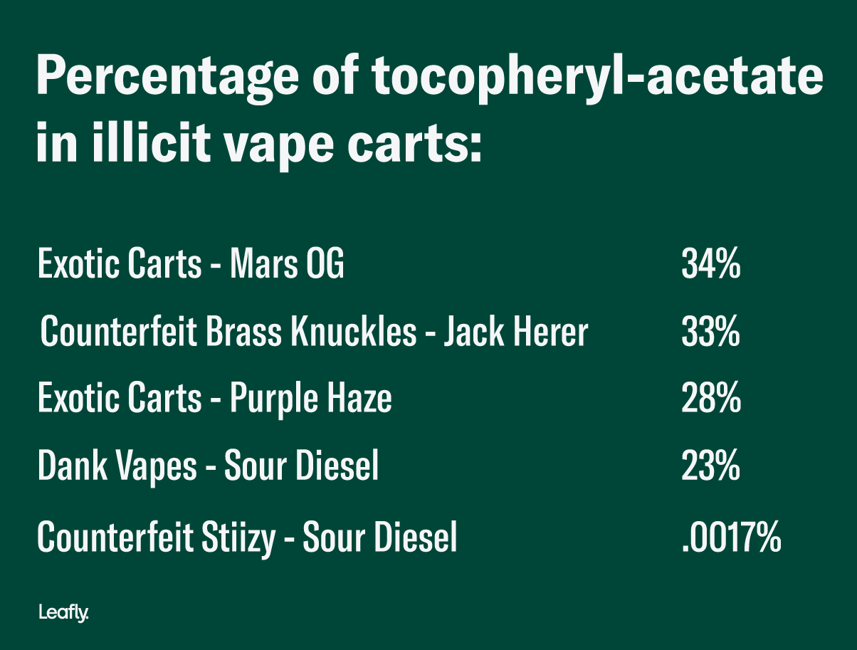Percentage of tocopheryl-acetate in illicit vape carts tested by Leafly