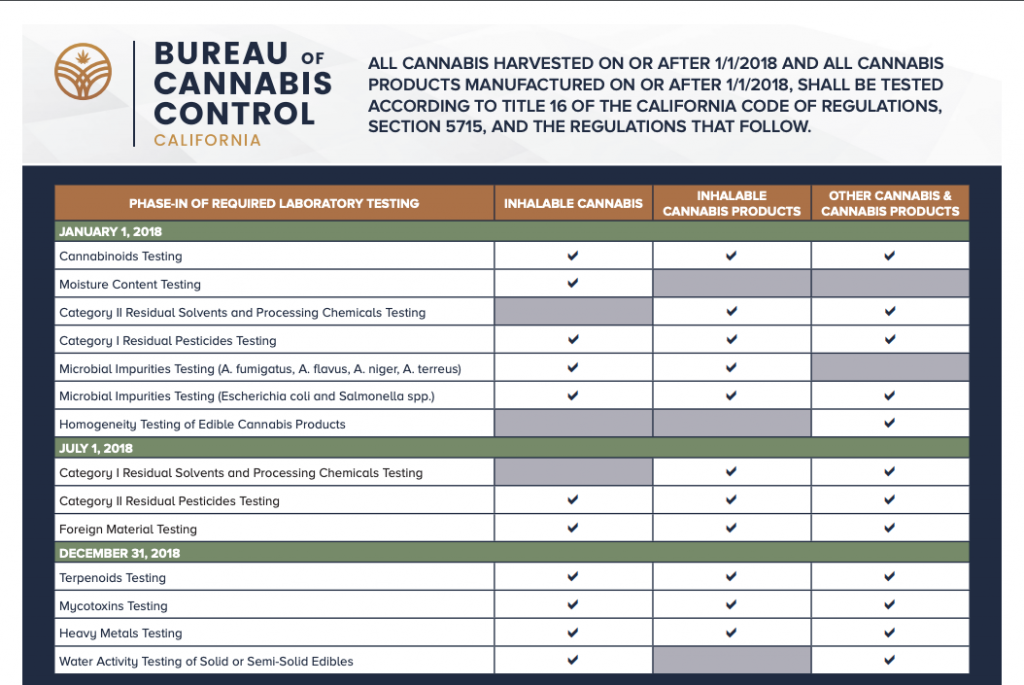 Cannabis testing regulations A statebystate guide MJ PurePlay Index